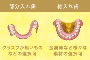 部分入れ歯（クラスプが無いものなどの選択可能）総入れ歯（金属床など様々な素材の選択可）