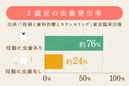 2歳児の虫歯発生率…母親に虫歯あり約76%、虫歯なし約24%