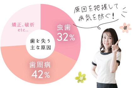 歯を失う主な原因…歯周病42％、虫歯32%