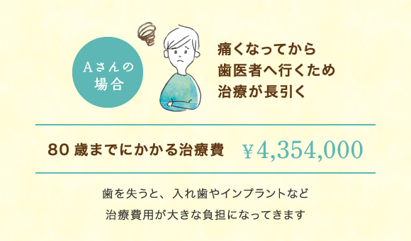 痛くなってから歯医者へ行くため治療が長引く